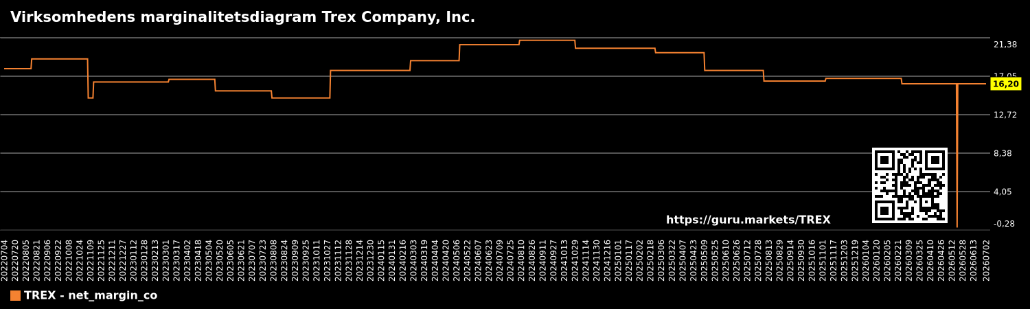 Virksomhedens marginalitetsdiagram Trex Company, Inc.